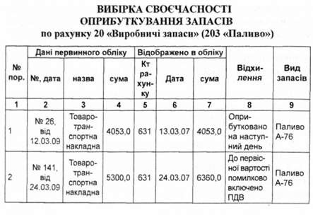 результати аудиту повноти і своєчасності оприбуткування запасів 