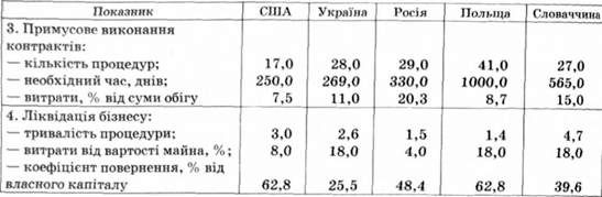 деякі показники організації підприємницької діяльності в окремих країнах, 2004 р.