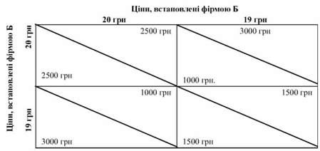 одержання прибутків олігополією, яка складається з двох фірм