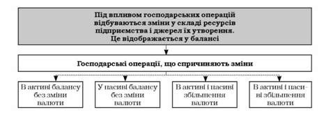 зміни в балансі під впливом чотирьох типів операцій