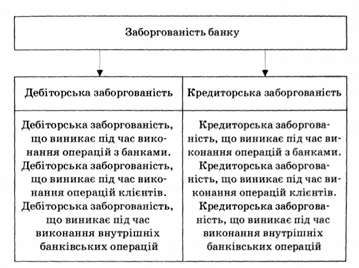 класифікація заборгованості банку