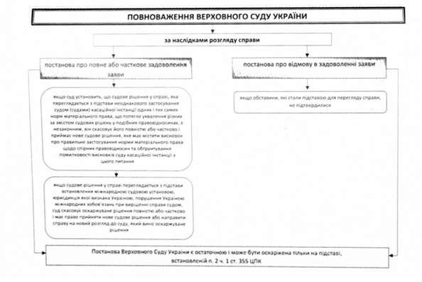 повноваження верховного суду україни