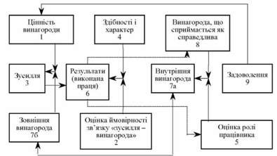 модель мотивації портера-лоулера