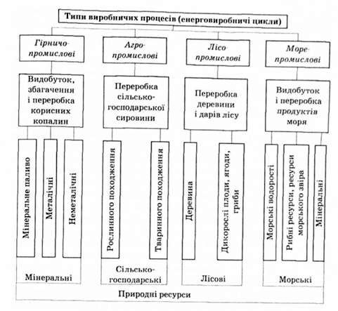 роль природних ресурсів у промисловому комплексоутворенні