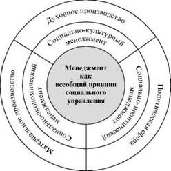 менеджмент как всеобщий принцип социального управления