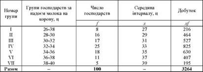 дані для розрахунку середньої арифметичної в інтервальному ряду розподілу