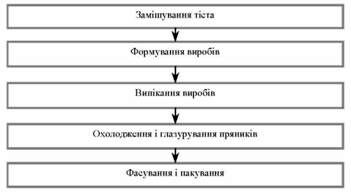 узагальнена схема виробництва пряників