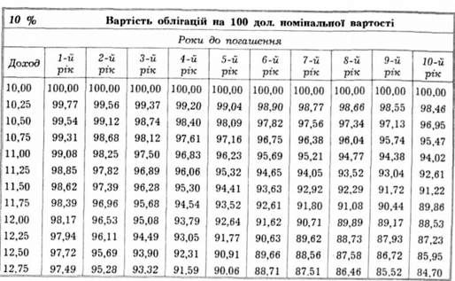 . таблиця облігацій. для 10-річної облігації з 10 %-ною купонною ставкою ця таблиця показує, що доход на момент погашення 11,75 % відповідає ціні 89,86 дол. на 100 дол. номінальної вартості (тобто облігація з номінальною вартістю 1000 дол. продається приблизно за 900 дол).