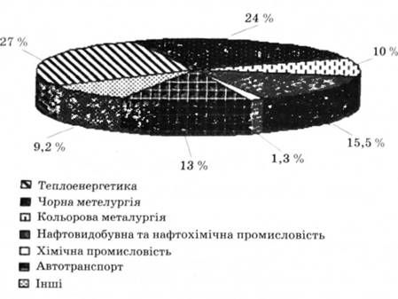основні джерела забруднення атмосфери