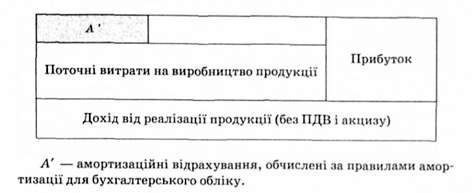взаємозв'язок амортизаційних відрахувань і прибутку в бухгалтерському обліку