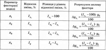 факторний аналіз методом різниці відносних величин