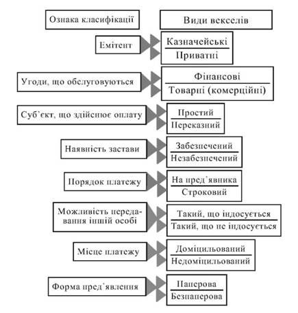 класифікація векселів