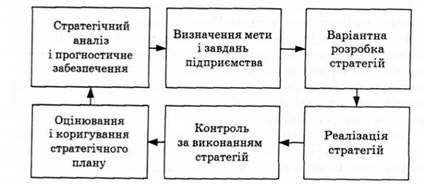 процес стратегічного планування