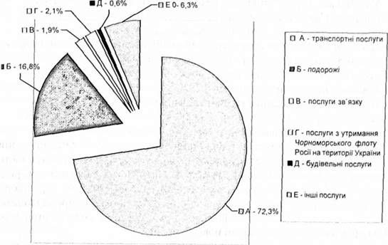 структура українського експорту послуг у 2001 р. (млн. дол.)