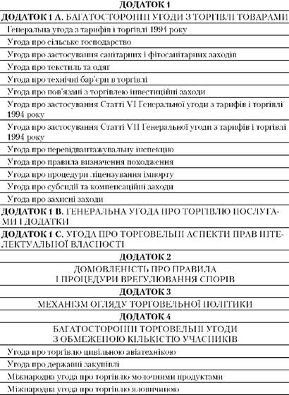 структура додатків до маракеської угоди про заснування сот