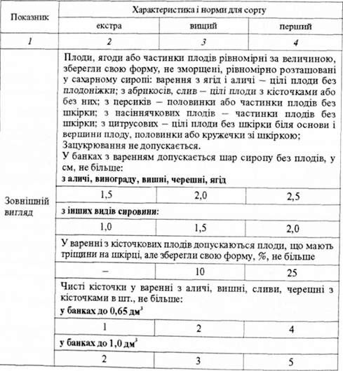 вимоги щодо органолептичних показників якості варення (гост 7061)