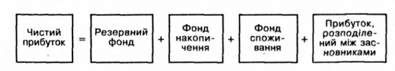 схема розподілу прибутку