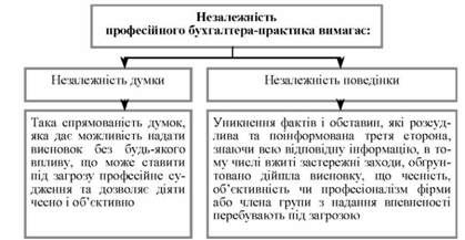 умови незалежності професійного бухгалтера-практика