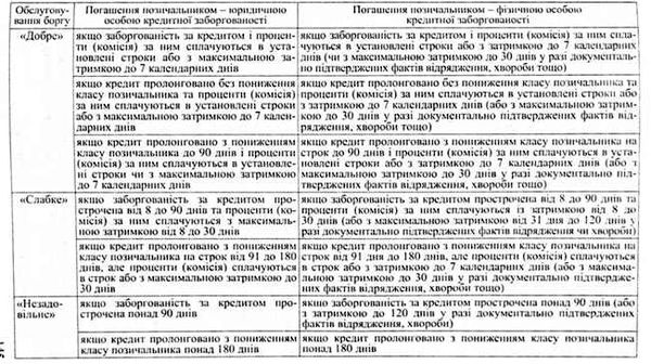 класифікацій стану обслуговування позичальниками кредитної заборгованості