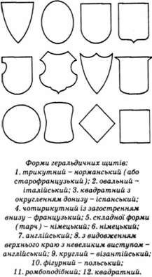 форми геральдичних щитів