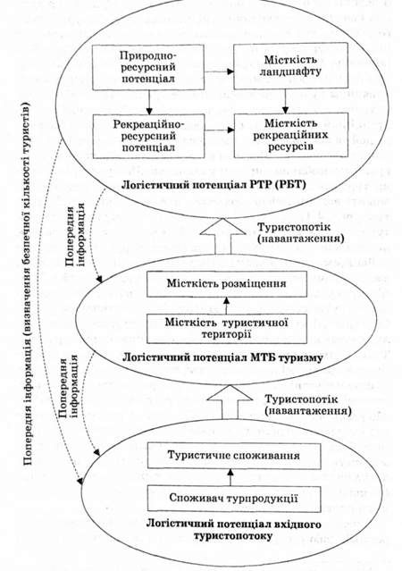 система логістики туризму в регіоні