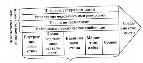 цепочка создания (увеличения) стоимости портера