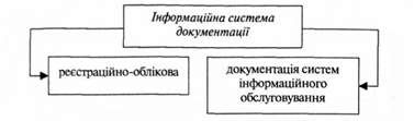 складові інформаційної системи документації.