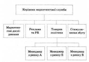 ринкова модель маркетингового управління