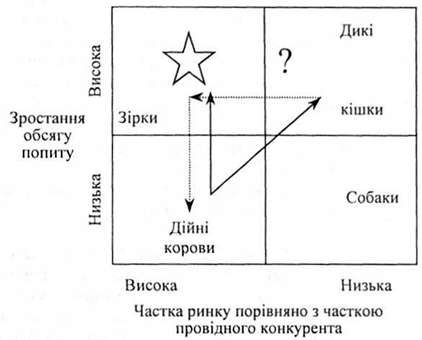 матриця, запропонована консультативною групою бостона