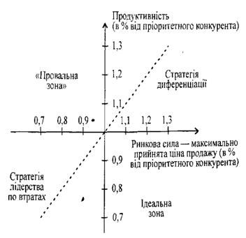 розуміння конкурентної переваги