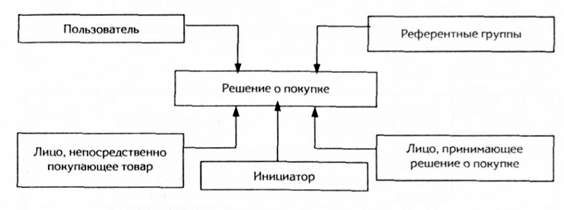 роли лиц, принимающих участие в принятие решения о покупке