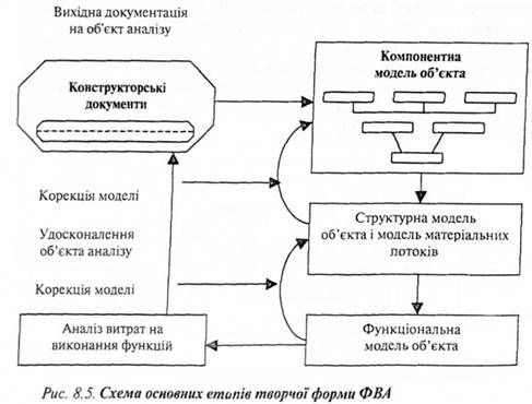 схема основних етапів творчої форми фва