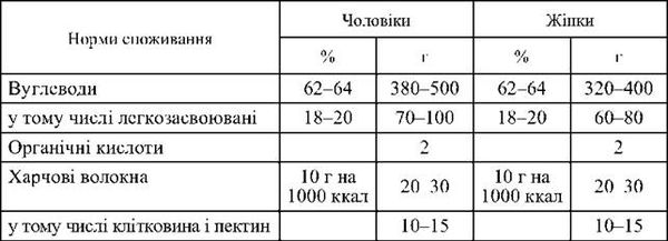 норми споживання вуглеводів