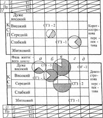 матриця балансу життєвих циклів: е- екстраполяція; кц - контрольні цифри; j - інвестиції; пр - прибуток; а,б,в,г,д - фази циклу