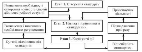 етапи процесу контролю