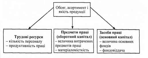 найважливіші чинники, що визначають ефективність виробництва