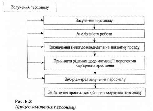 процес залучення персоналу 