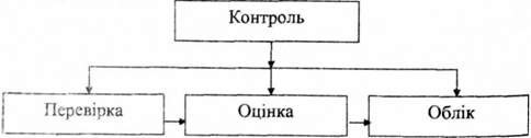 компоненти педагогічного контролю