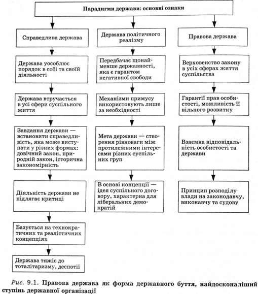 правова держава як форма державного буття, найдосконаліший ступінь державної організації 
