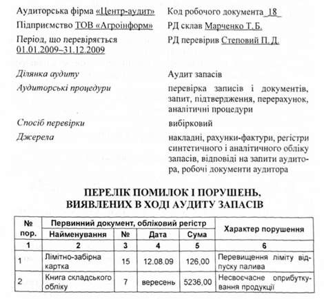 перелік помилок і порушень виявлених в ході аудиту запасів