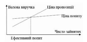 ефективний попит