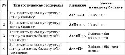 порівняльна характеристика господарських операцій