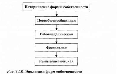 эволюция форм собственности 