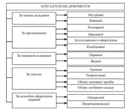 класифікація бухгалтерських документів