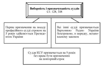 виборність і призначуваність суддів