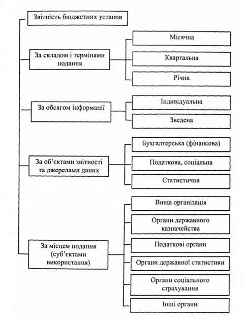 класифікацій звітності бюджетних установ