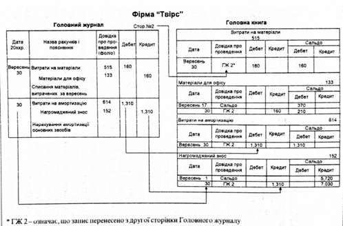 схема перенесення даних з головного журналу до головної книги