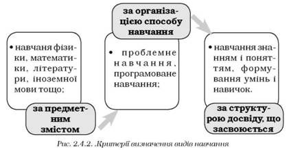 критерії визначення видів навчання 