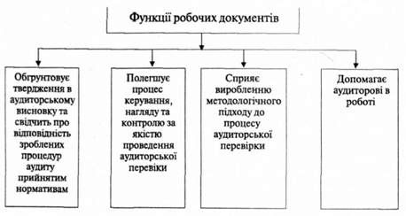функції робочих документів