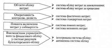 класифікація систем обліку витрат на виробництво та калькулювання собівартості продукції